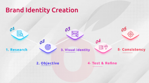 Process of Brand Identity Creation
