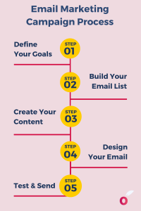 Email Marketing Campaign Process 