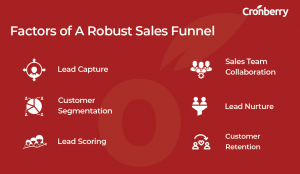 Factors of A Robust Sales Funnel